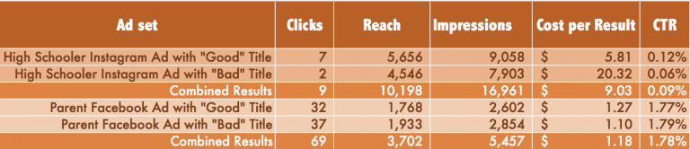 Campaign results